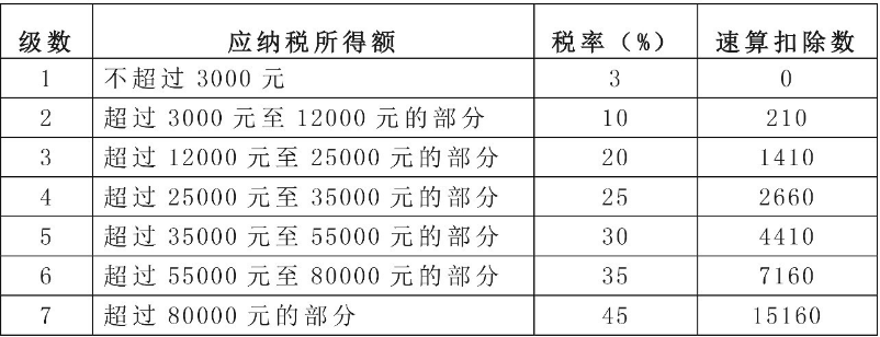 年終獎個人所得稅應該怎么計算？你的年終獎需要繳納多少個人所得稅？