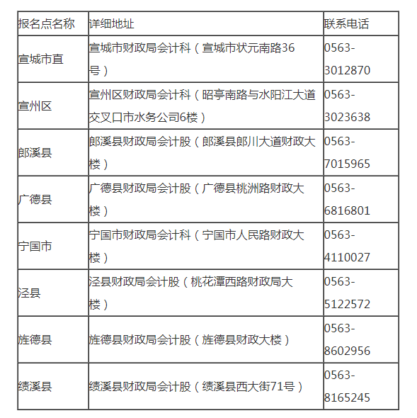 2011年宣城初級(jí)會(huì)計(jì)職稱考試報(bào)名10月18日-10月31日