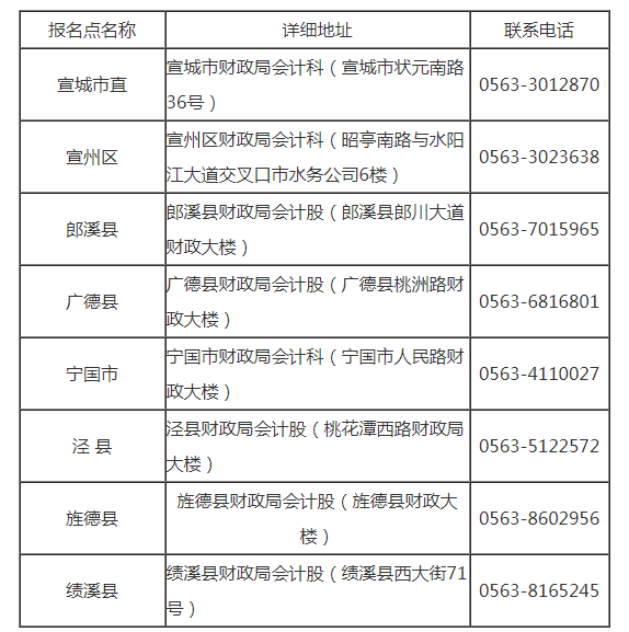 2012年安徽宣城初級(jí)會(huì)計(jì)職稱考試報(bào)名時(shí)間10月20日起