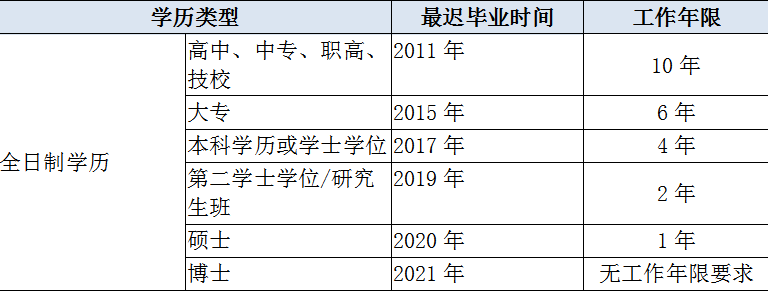 中級經(jīng)濟師報名條件工作年限怎么算