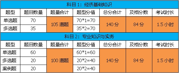 2021貴州銅仁初級經(jīng)濟師報名信息