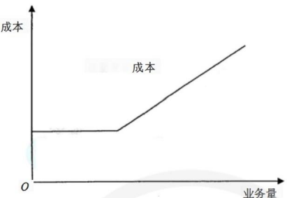 2024年中級(jí)會(huì)計(jì)《財(cái)務(wù)管理》預(yù)習(xí)階段必看知識(shí)點(diǎn)：延期變動(dòng)成本