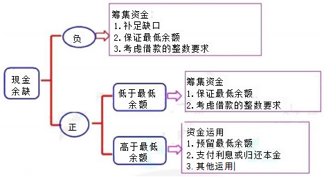 2024年中級(jí)會(huì)計(jì)《財(cái)務(wù)管理》預(yù)習(xí)階段必看知識(shí)點(diǎn)：資金預(yù)算