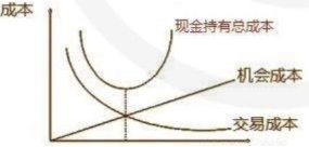 2024年中級會計《財務管理》預習階段必看知識點：確定目標現金余額的存貨模型