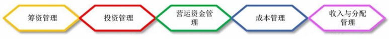 2024年中級(jí)會(huì)計(jì)（財(cái)務(wù)管理三色筆記：總論）