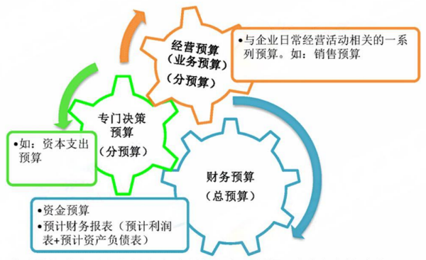 2024年中級會計（財務(wù)管理三色筆記：預(yù)算管理）