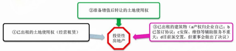 2024年中級會計（中級會計實務(wù)三色筆記：投資性房地產(chǎn)）