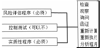 2024注會(huì)《審計(jì)》基礎(chǔ)考點(diǎn)：總體審計(jì)程序與具體審計(jì)程序的關(guān)系