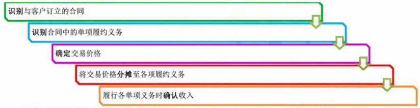 2024年中級會計（中級會計實務三色筆記：收入）