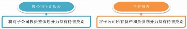 2024年中級會計（中級會計實務三色筆記：持有待售的非流動資產、處置組和終止經營）