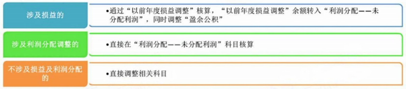 2024年中級會計（中級會計實務三色筆記：資產負債表日后事項）