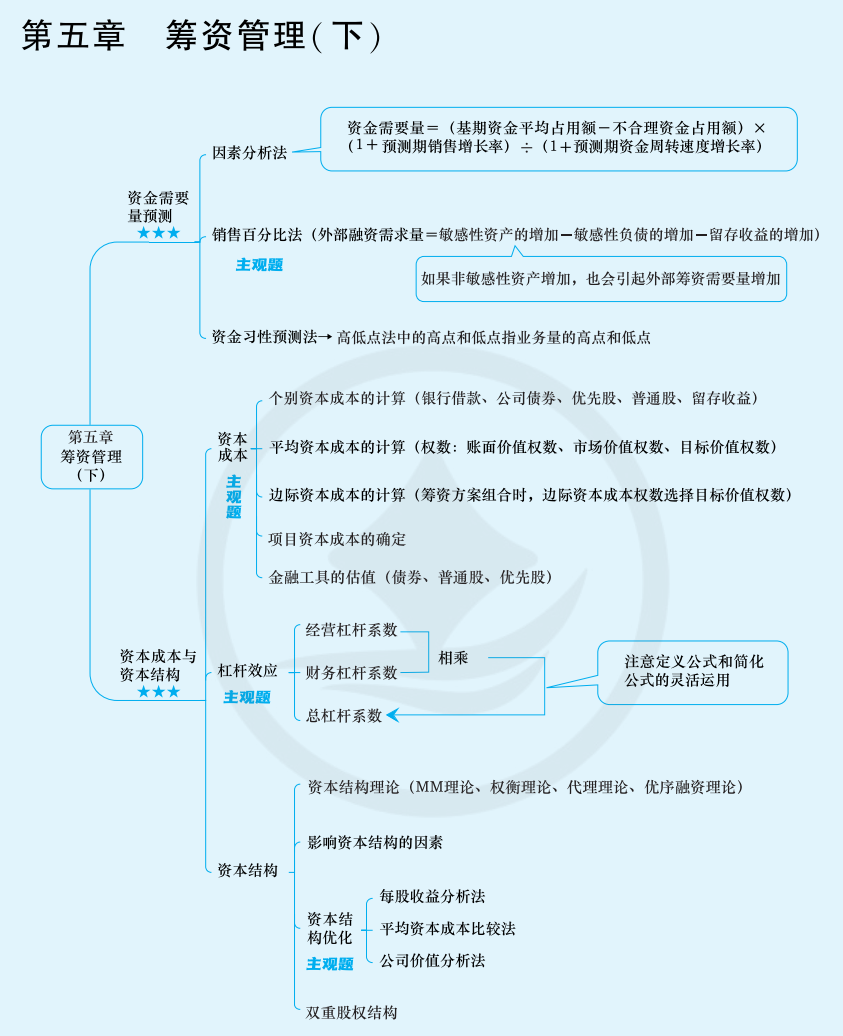 2024年中級會計（中級財務(wù)管理思維導(dǎo)圖：籌資管理（下））