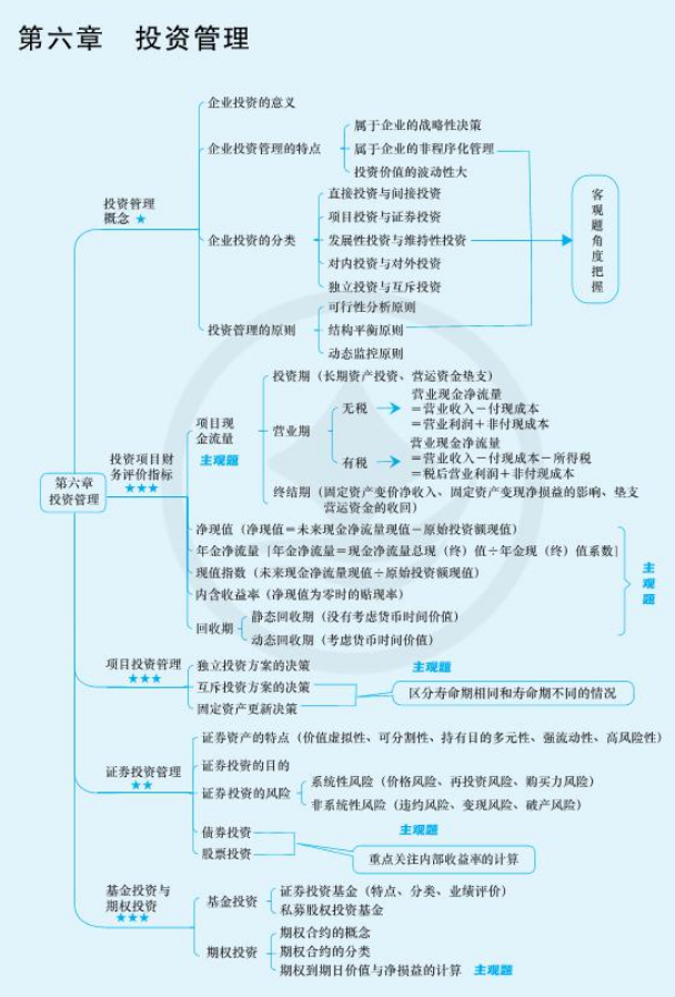 2024年中級會計（中級財務(wù)管理思維導(dǎo)圖：投資管理）