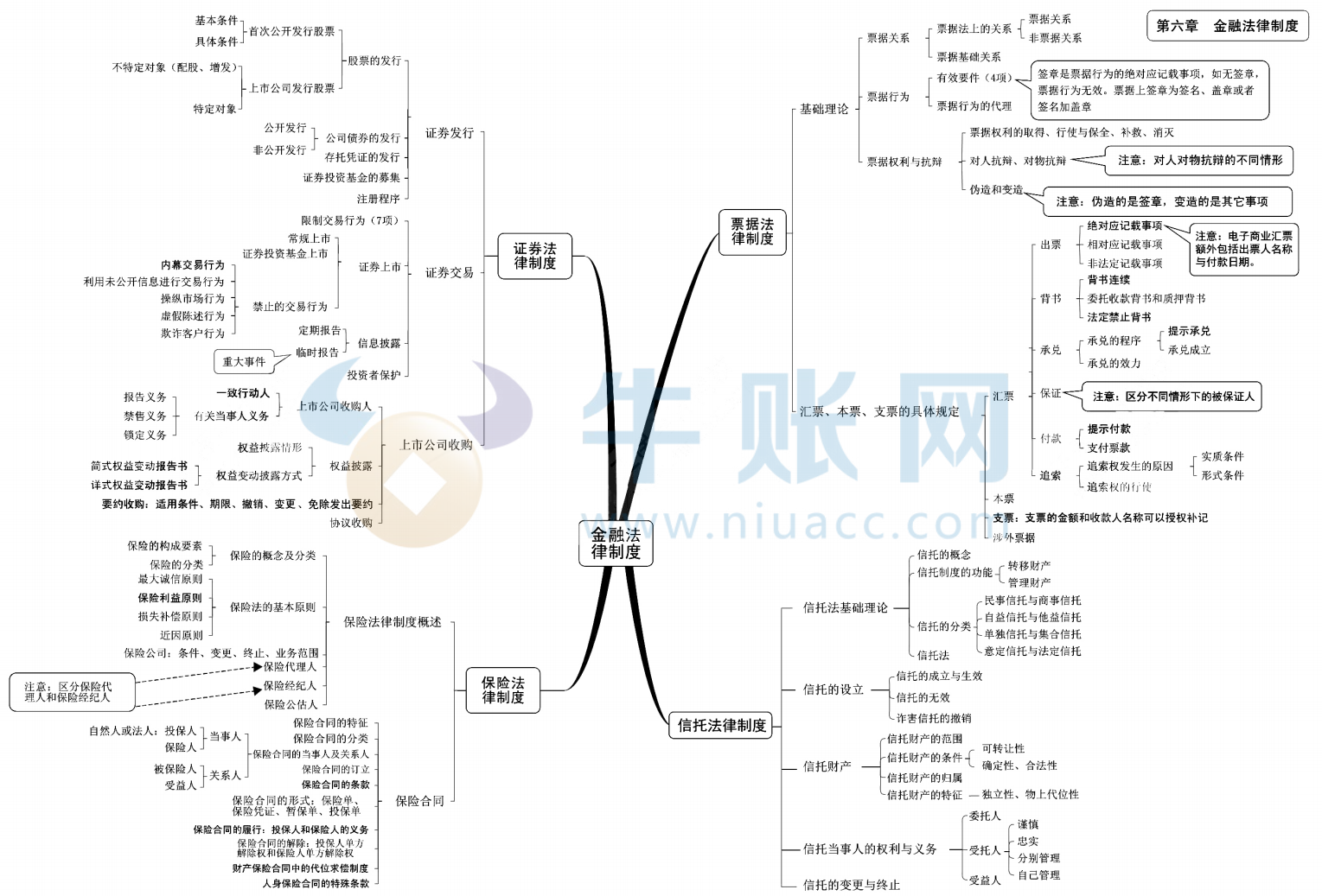 2024年中級會計（中級經(jīng)濟法思維導(dǎo)圖：金融法律制度）