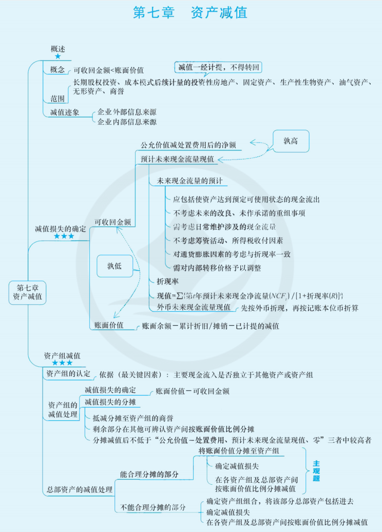 2024年中級會計（中級會計實務(wù)思維導(dǎo)圖：資產(chǎn)減值）