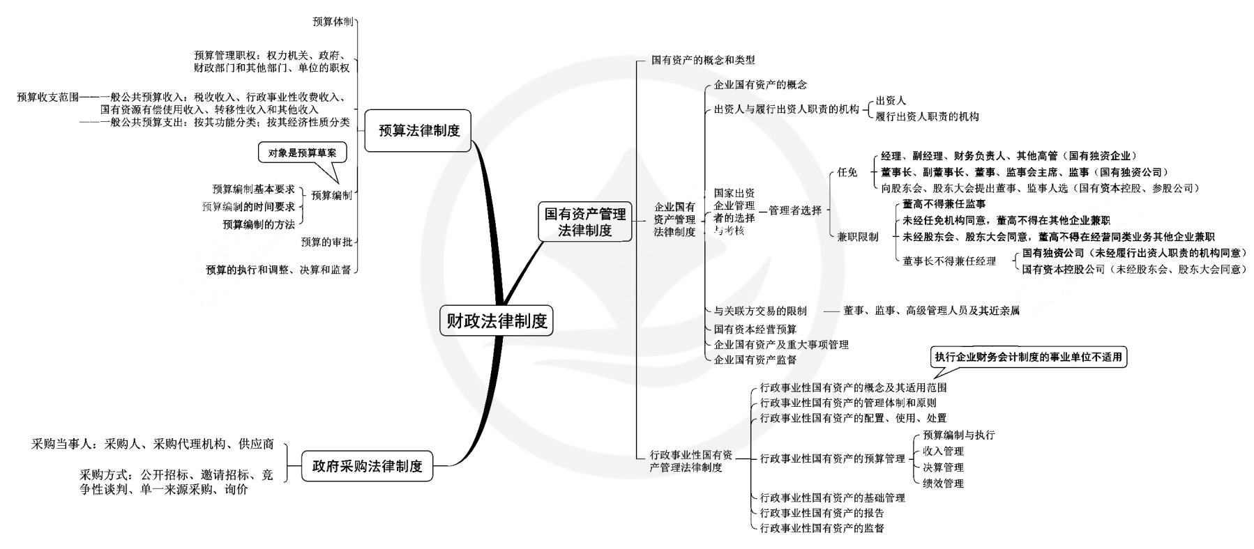 2024年中級會計（中級經(jīng)濟法思維導(dǎo)圖：財政法律制度）