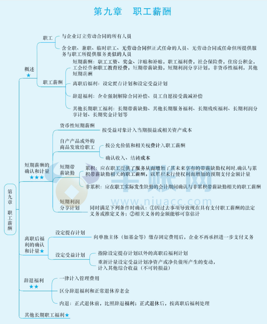 2024年中級會計（中級會計實思維導(dǎo)圖：職工薪酬）