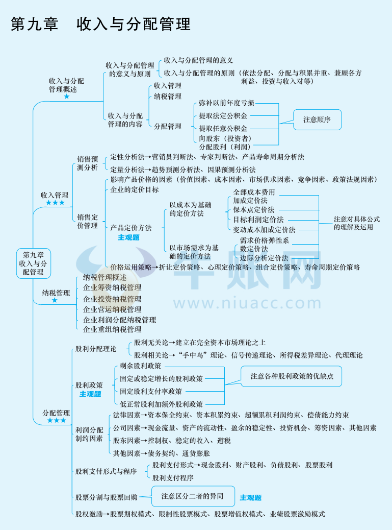 2024年中級會計（中級財務(wù)管理思維導(dǎo)圖：收入與分配管理）