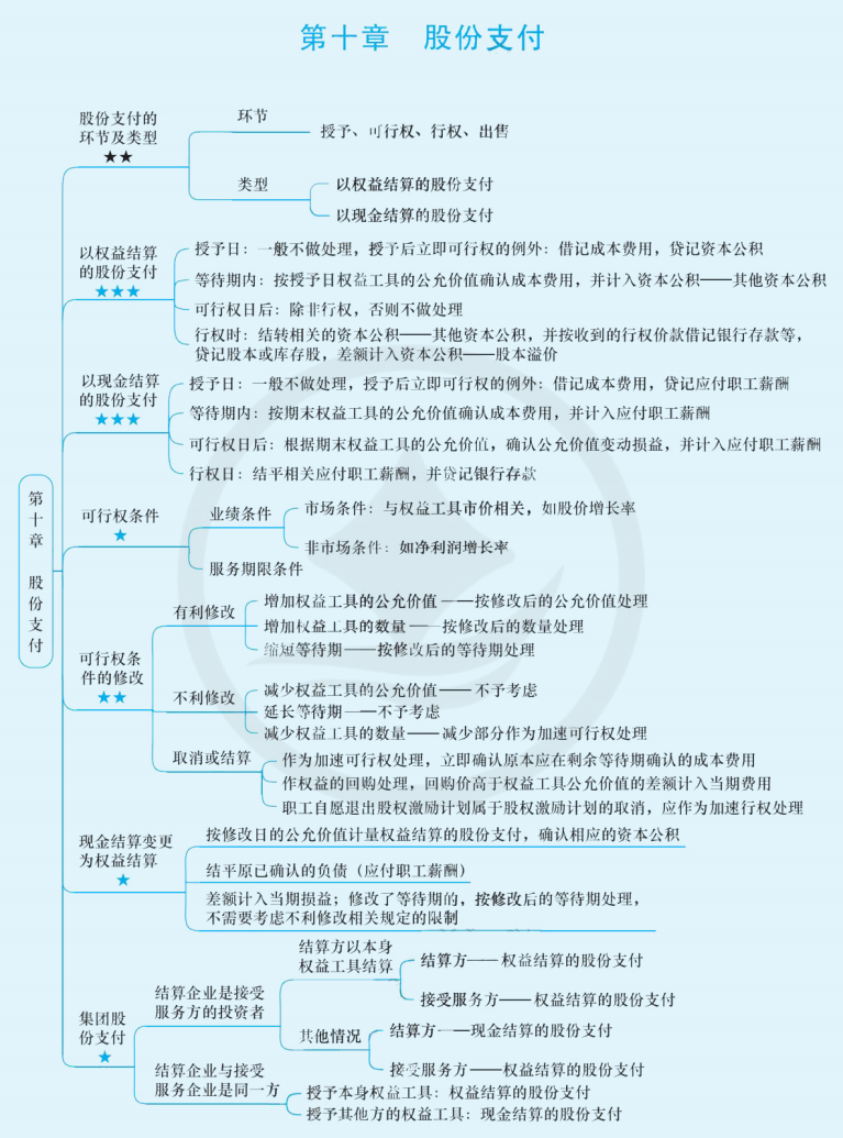 2024年中級會計（中級會計實思維導(dǎo)圖：股份支付）