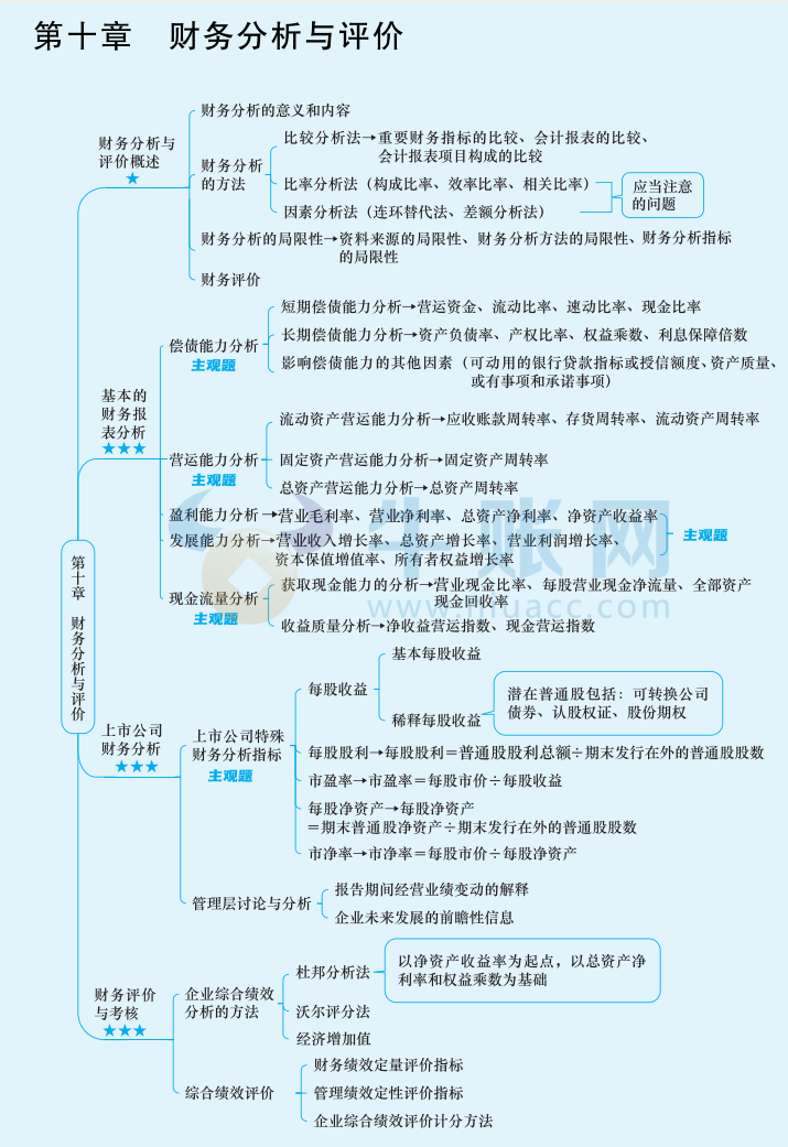 2024年中級會計（中級財務(wù)管理思維導(dǎo)圖：財務(wù)分析與評價）