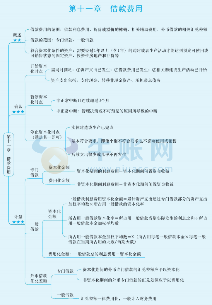 2024年中級會計（中級會計實思維導(dǎo)圖：借款費用）