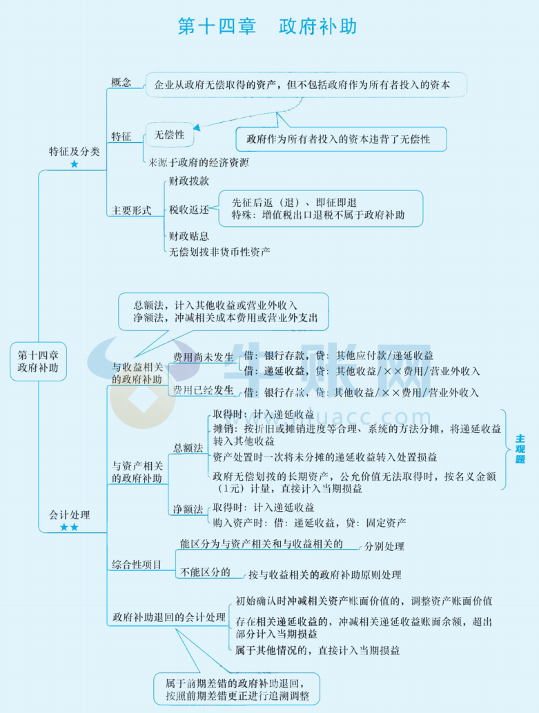 2024年中級會計（中級會計實務(wù)思維導(dǎo)圖：政府補助）