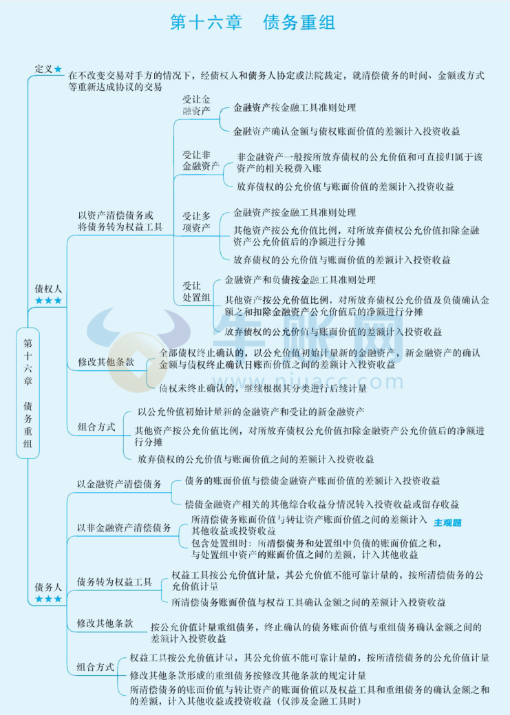 2024年中級會計（中級會計實務(wù)思維導(dǎo)圖：債務(wù)重組）