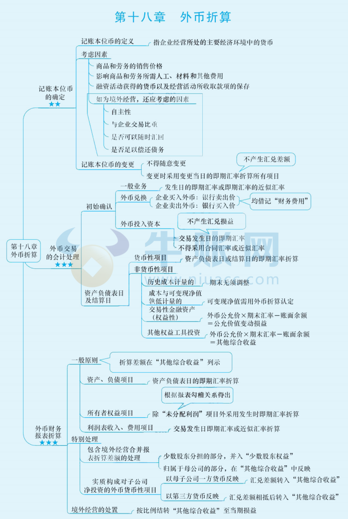 2024年中級會計（中級會計實務(wù)思維導(dǎo)圖：外幣折算）