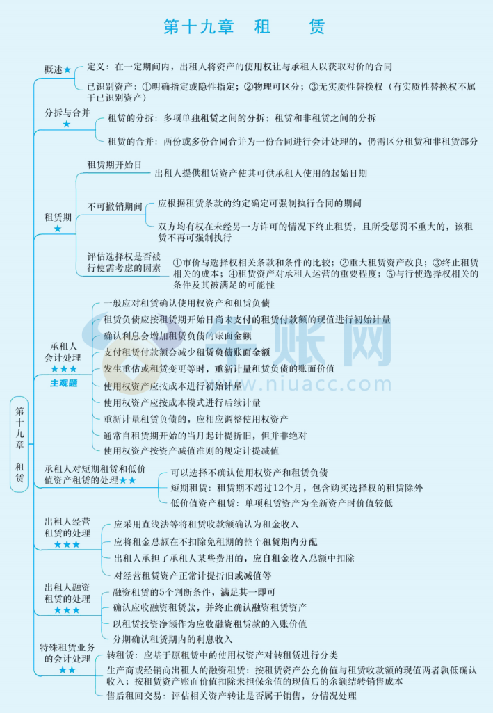 2024年中級會計（中級會計實務(wù)思維導(dǎo)圖：租憑）