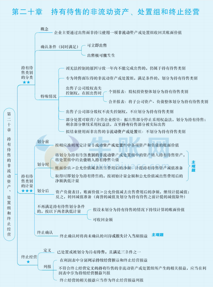 2024年中級會計（中級會計實務(wù)思維導(dǎo)圖：持有待售的非流動資產(chǎn)、處置組和終止經(jīng)營）