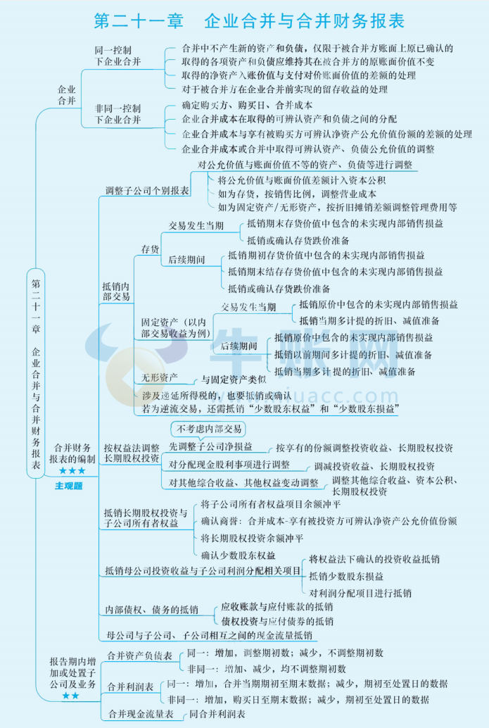 2024年中級會計（中級會計實務(wù)思維導(dǎo)圖：企業(yè)合并與合并財務(wù)報表）