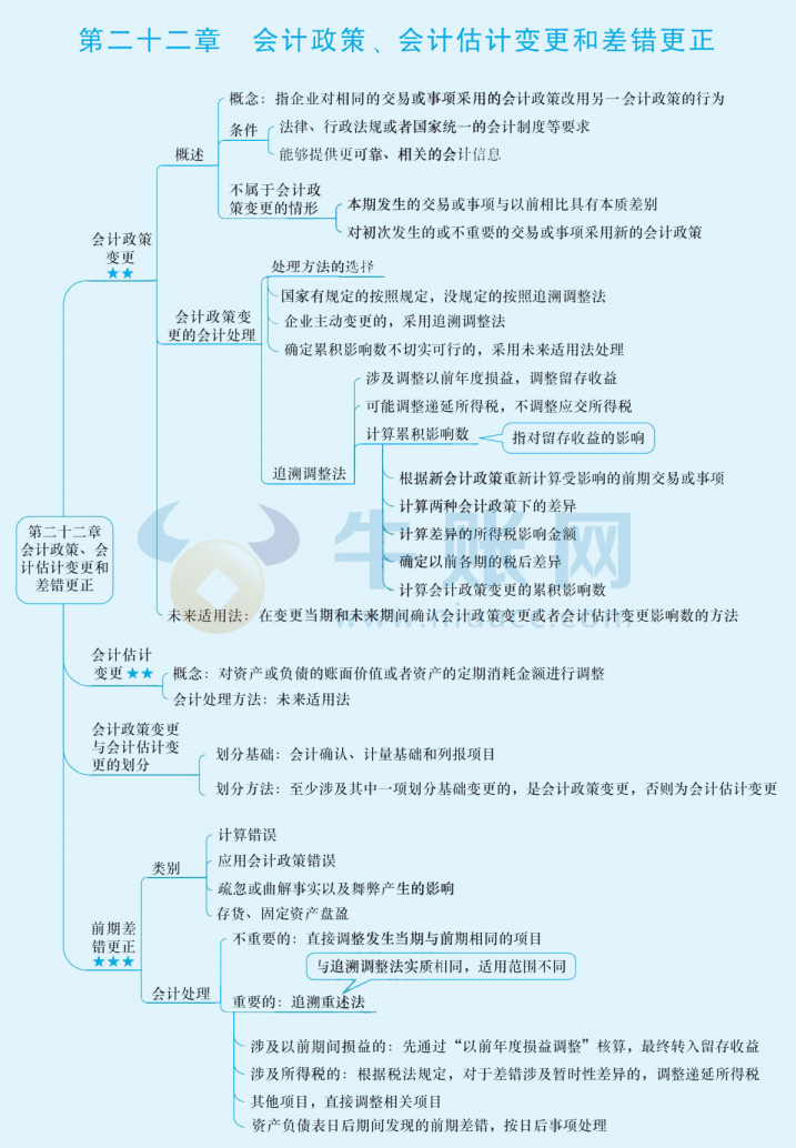 2024年中級會計（中級會計實務(wù)思維導(dǎo)圖：會計政策、會計估計變更和差更正）