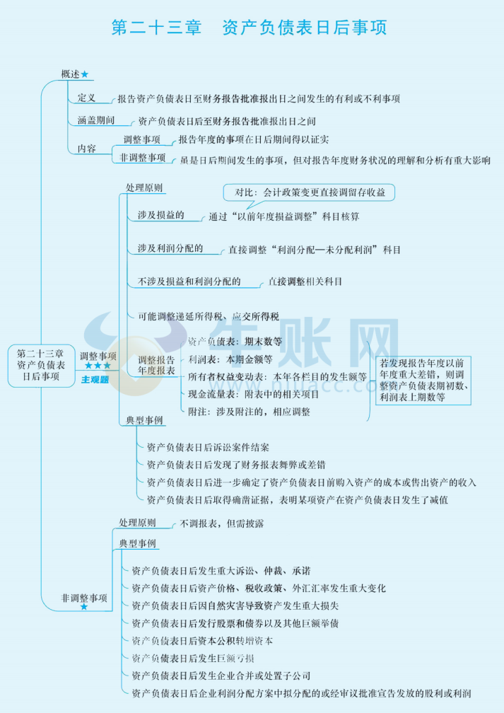 2024年中級會計（中級會計實務(wù)思維導(dǎo)圖：資產(chǎn)負(fù)債表日后事項）