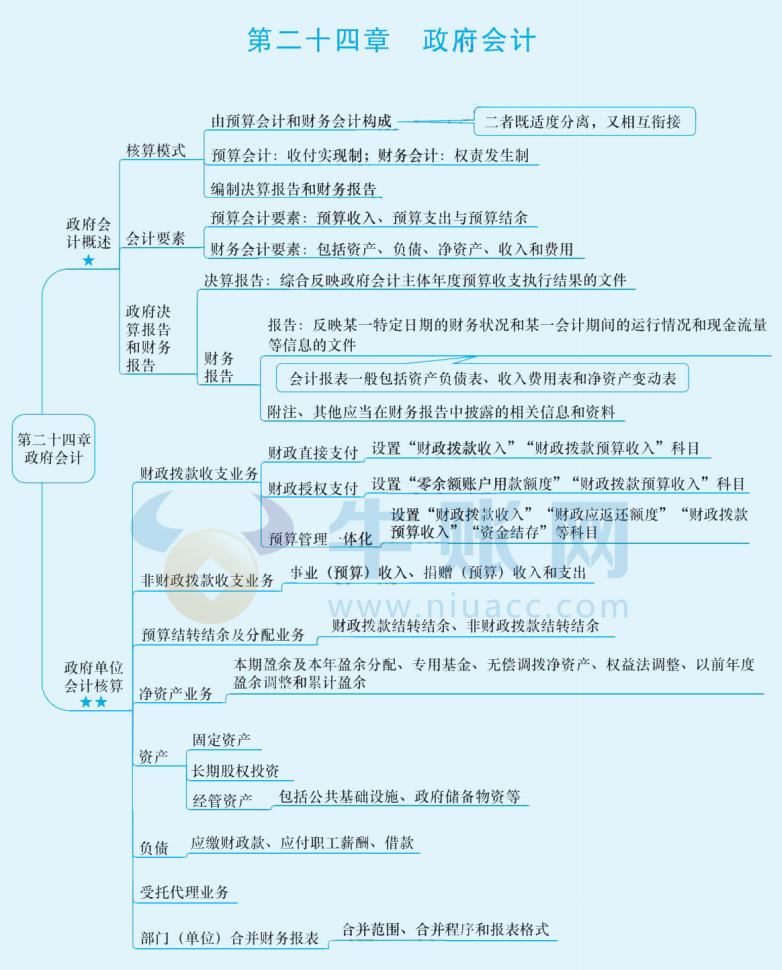 2024年中級會計（中級會計實務(wù)思維導(dǎo)圖：政府會計）