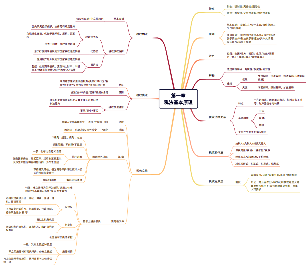 2024年稅務(wù)師（稅法一思維導(dǎo)圖：稅法基本原理）