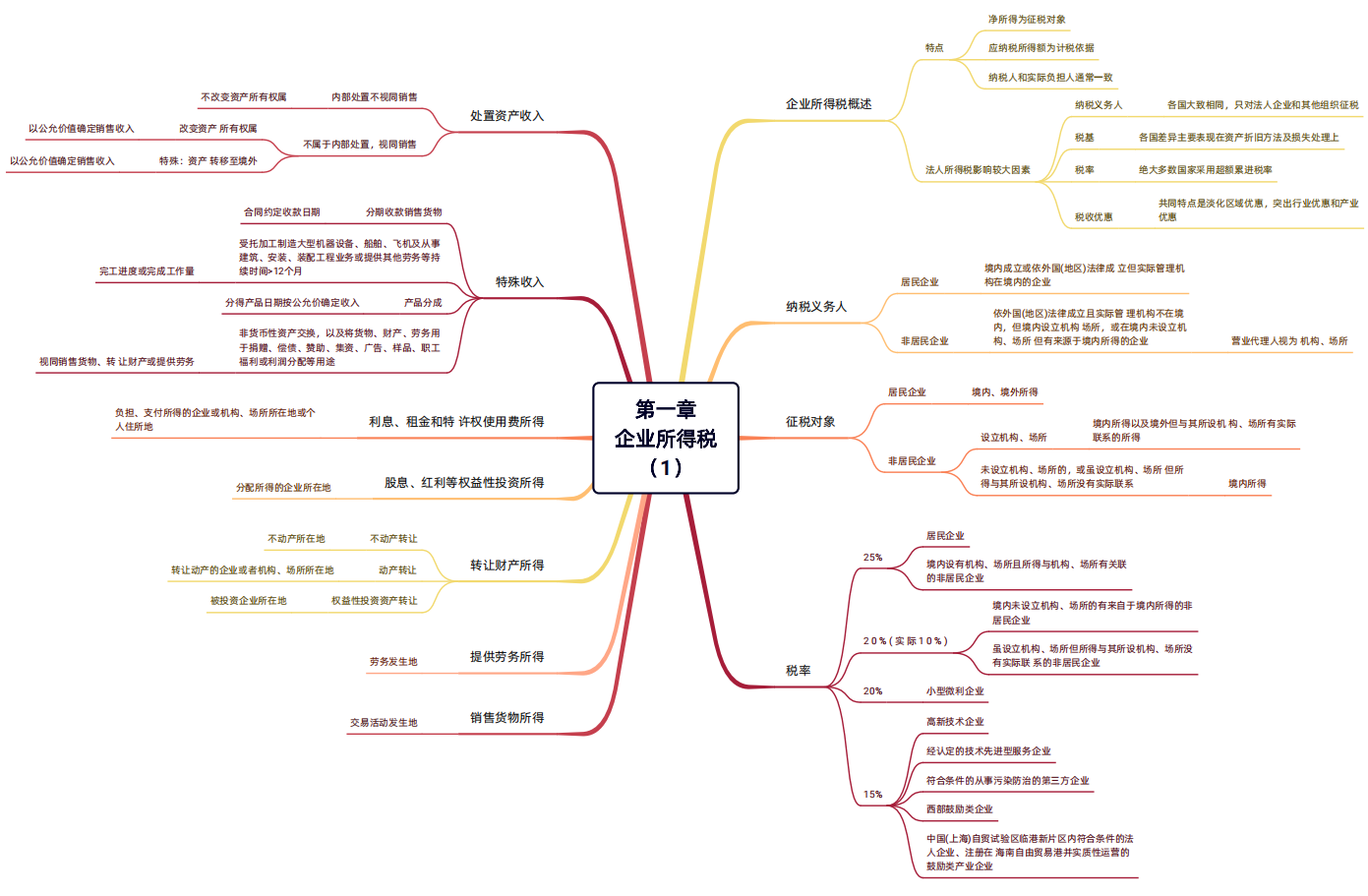 2024年稅務(wù)師（稅法二思維導(dǎo)圖：企業(yè)所得稅）