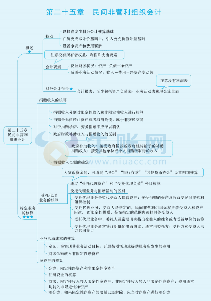 2024年中級會計（中級會計實務(wù)思維導(dǎo)圖：民間非營利組織會計）