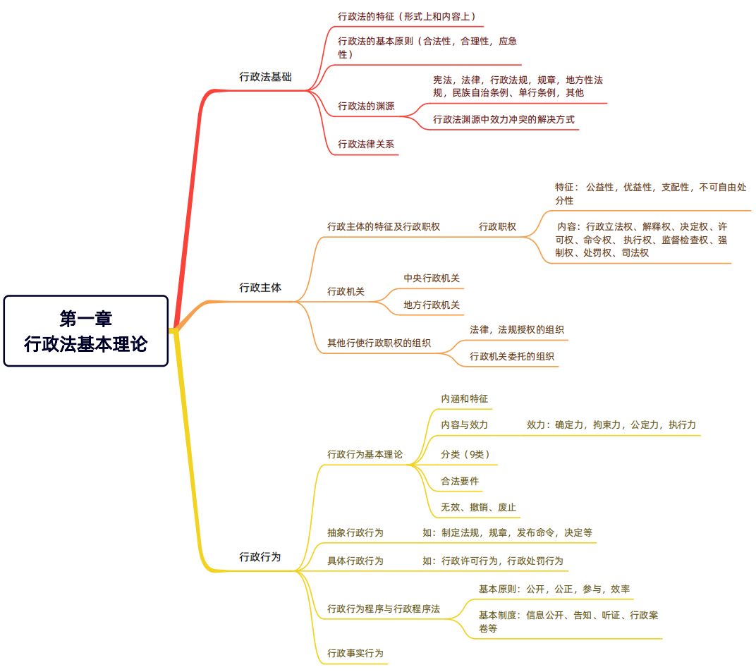 2024年稅務(wù)師（涉稅服務(wù)相關(guān)法律思維導(dǎo)圖：行政法基本理論）