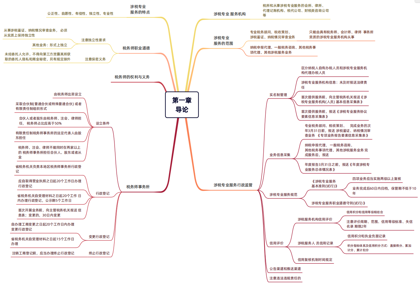 2024年稅務(wù)師（涉稅服務(wù)實務(wù)思維導(dǎo)圖：導(dǎo)論）