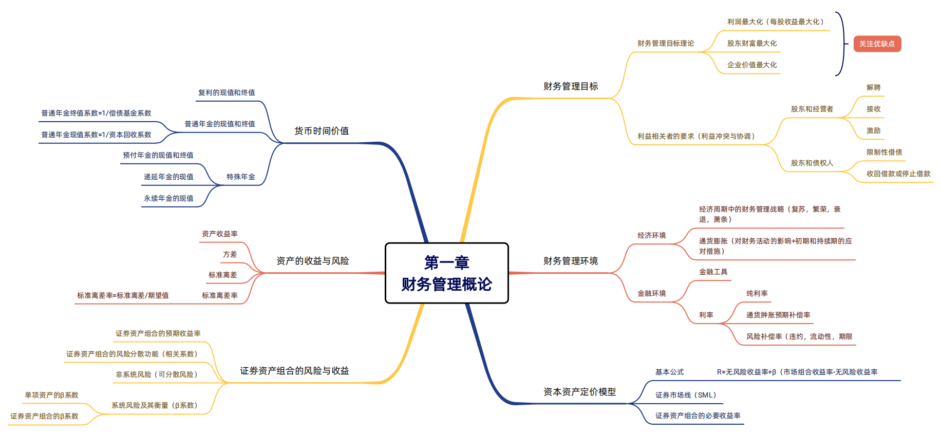 2024年稅務(wù)師（財務(wù)與會計思維導(dǎo)圖：財務(wù)管理概論）