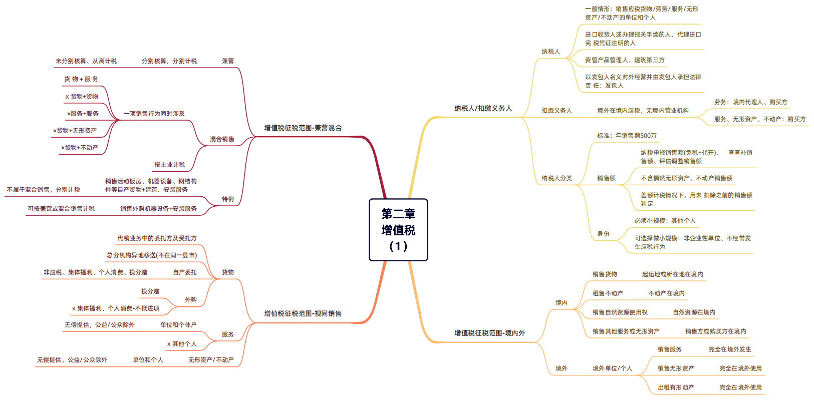 2024年稅務(wù)師（稅法一思維導(dǎo)圖：增值稅）