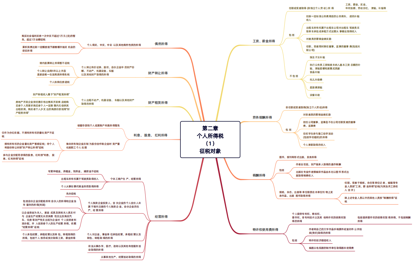 2024年稅務(wù)師（稅法二思維導(dǎo)圖：個人所得稅）