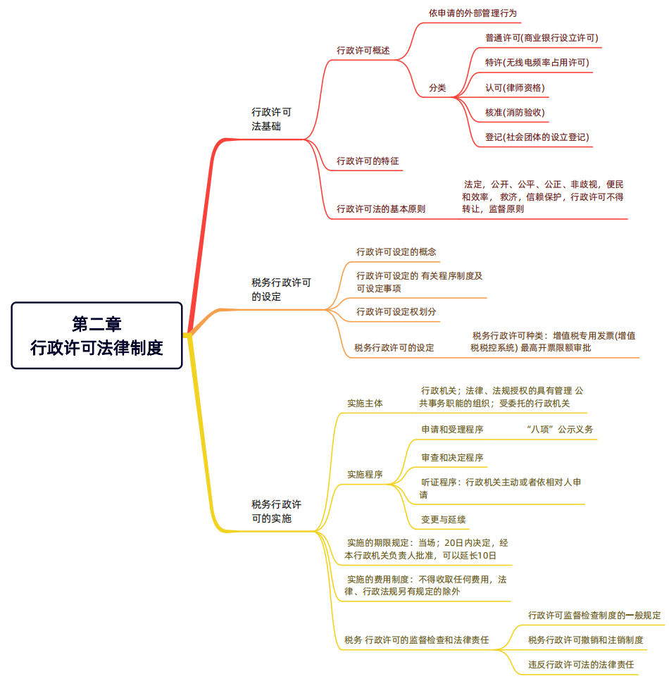 2024年稅務(wù)師（涉稅服務(wù)相關(guān)法律思維導(dǎo)圖：行政許可法律制度）