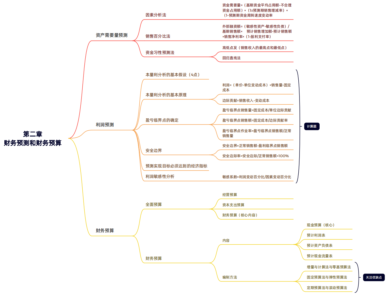 2024年稅務(wù)師（財務(wù)與會計思維導(dǎo)圖：財務(wù)預(yù)測和財務(wù)預(yù)算）