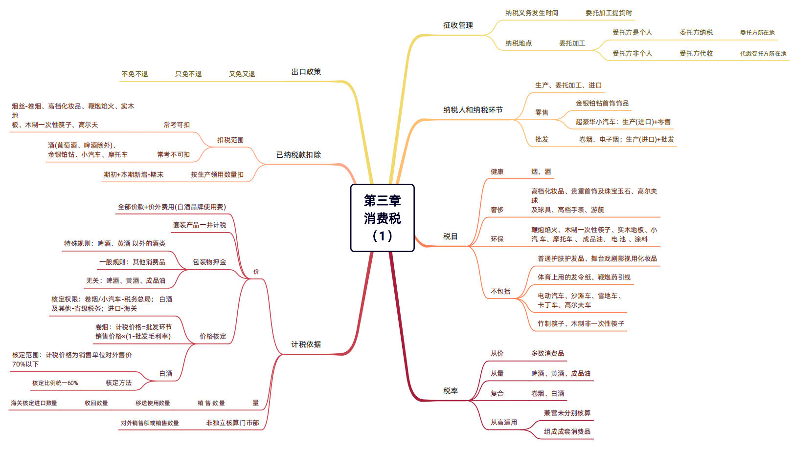 2024年稅務(wù)師（稅法一思維導(dǎo)圖：消費稅）