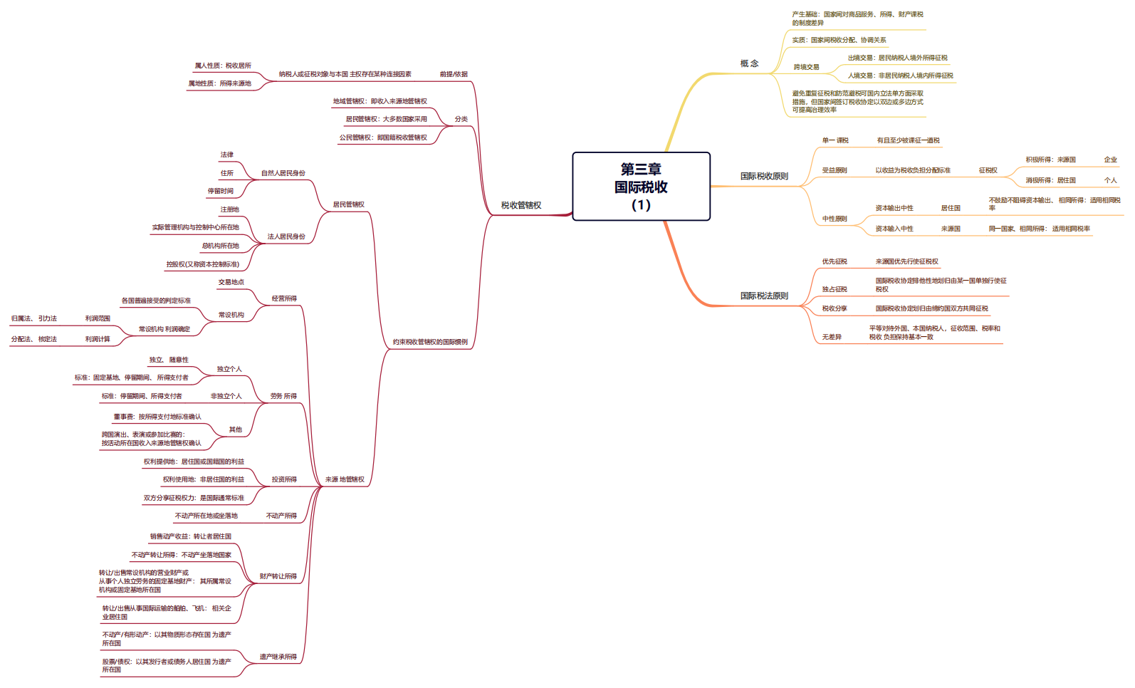 2024年稅務(wù)師（稅法二思維導(dǎo)圖：國際稅收）