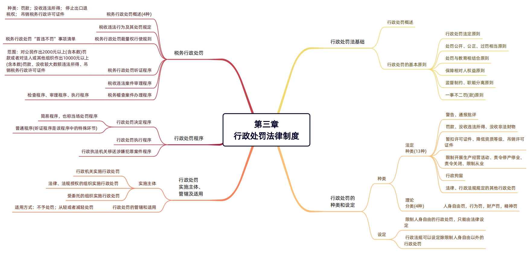 2024年稅務(wù)師（涉稅服務(wù)相關(guān)法律思維導(dǎo)圖：行政處罰法律制度）