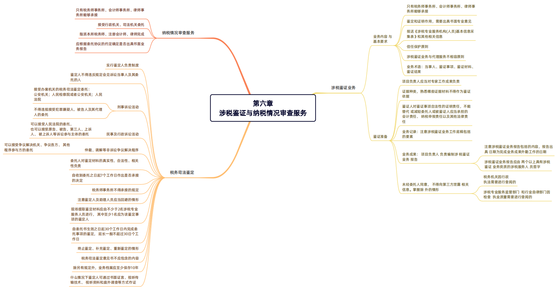 2024年稅務師（涉稅服務實務思維導圖：涉稅鑒證與納稅情況審查服務）