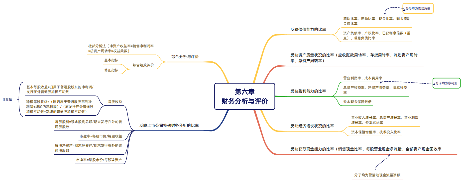 2024年稅務師（財務與會計思維導圖：財務分析與評價）