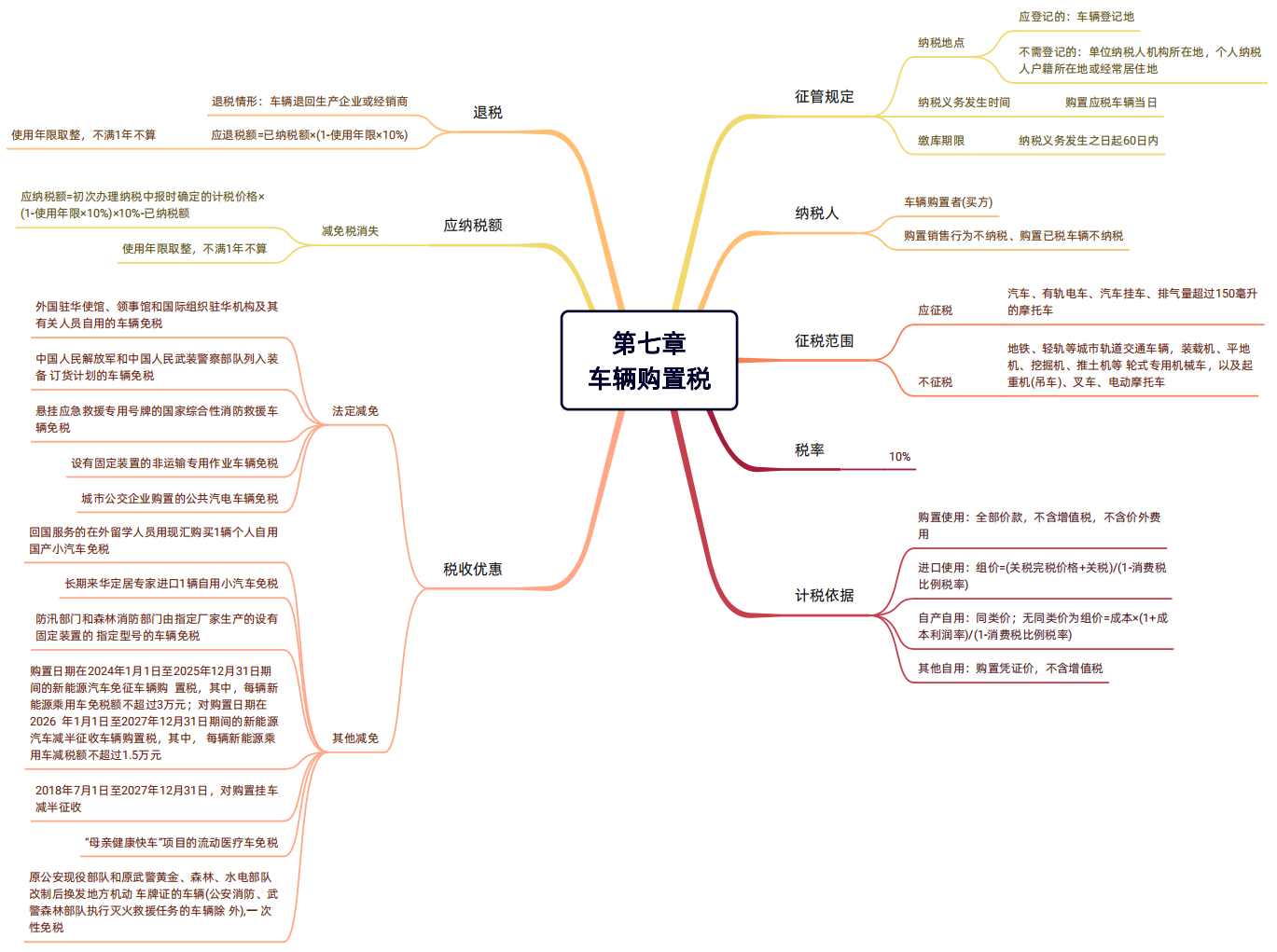 2024年稅務師（稅法一思維導圖：資源稅）